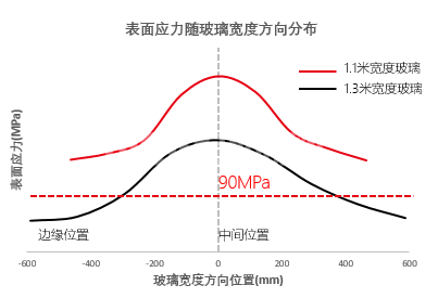 玻璃厚度加急！超大组件玻璃厚度应理性选择2.5mm+